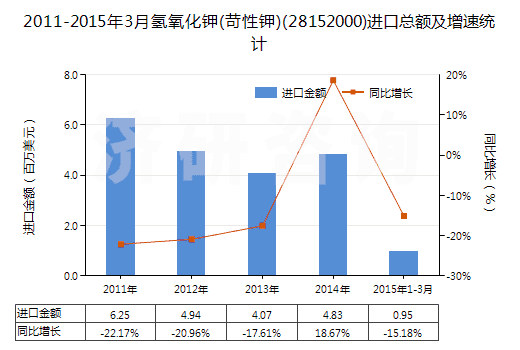 2011-2015年3月氫氧化鉀(苛性鉀)(28152000)進口總額及增速統(tǒng)計 2011-2015年3月氫氧化鉀(苛性鉀)(28152000)進口總額及增速統(tǒng)計